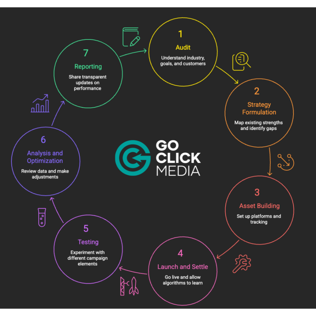 PPC-Management-Ireland-Go-Click-Media.