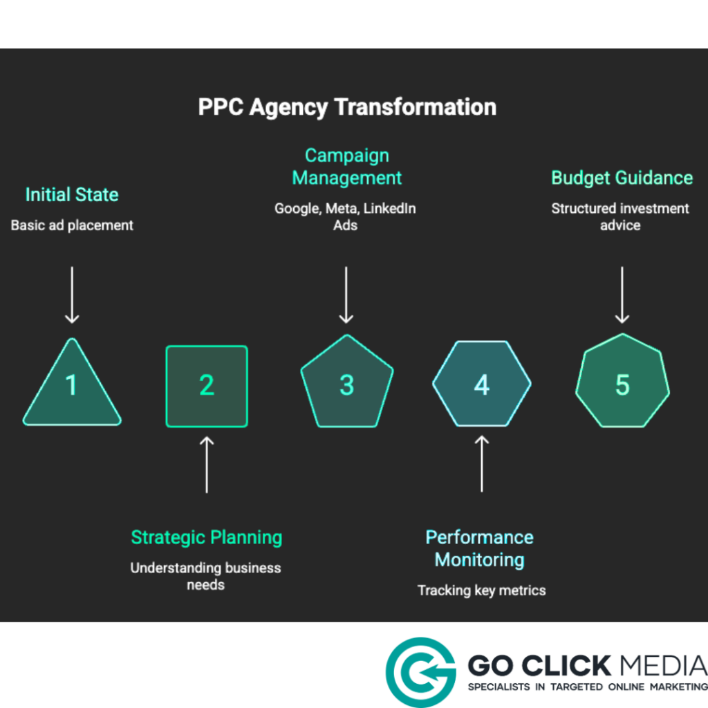 ppc agency ireland